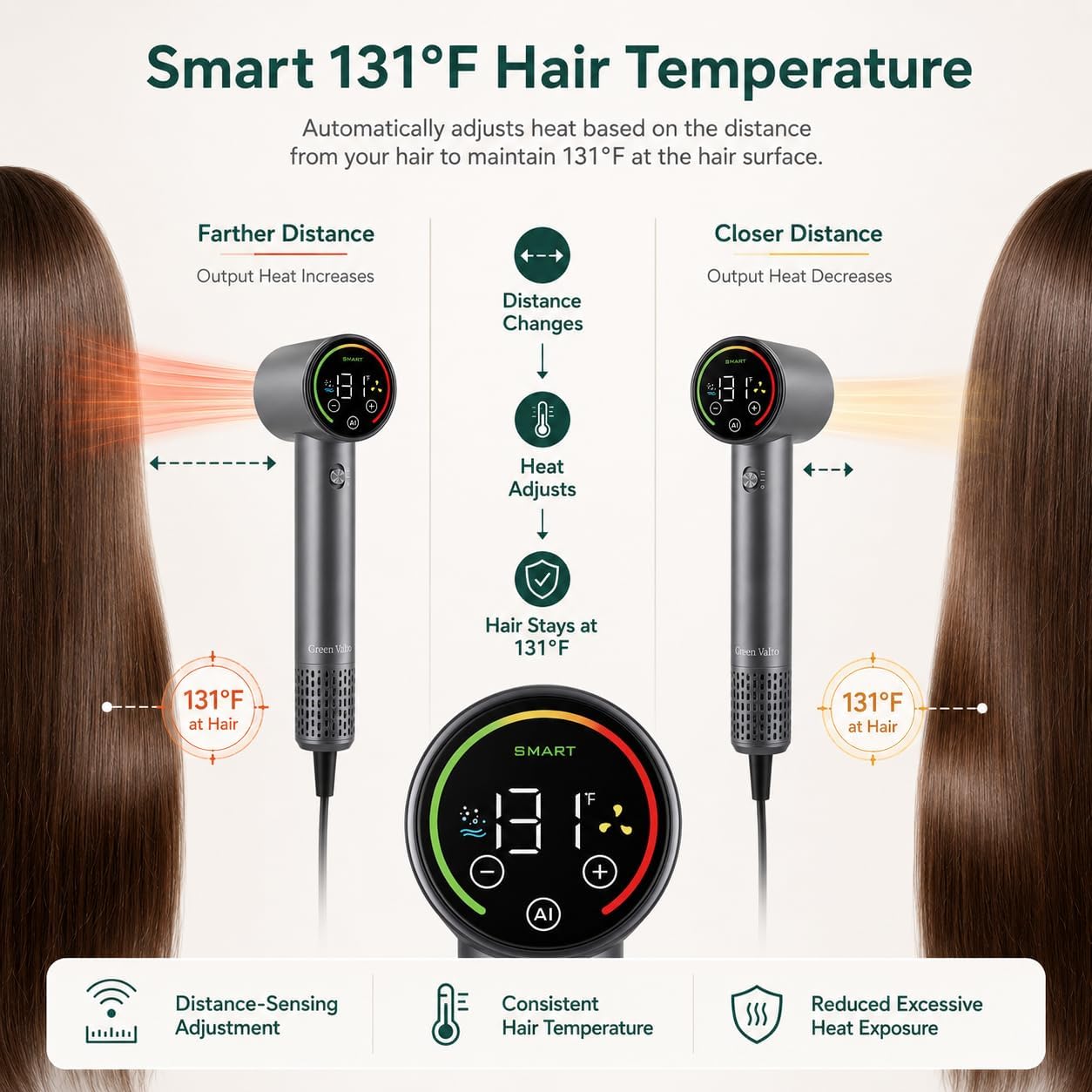 Smart heat illustration: output heat increases farther from hair and decreases closer to hair to maintain 131 degrees Fahrenheit at the hair surface